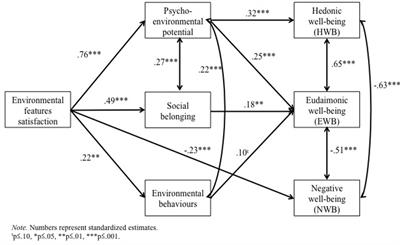 Beyond Exposure to Outdoor Nature: Exploration of the Benefits of a Green Building’s Indoor Environment on Wellbeing